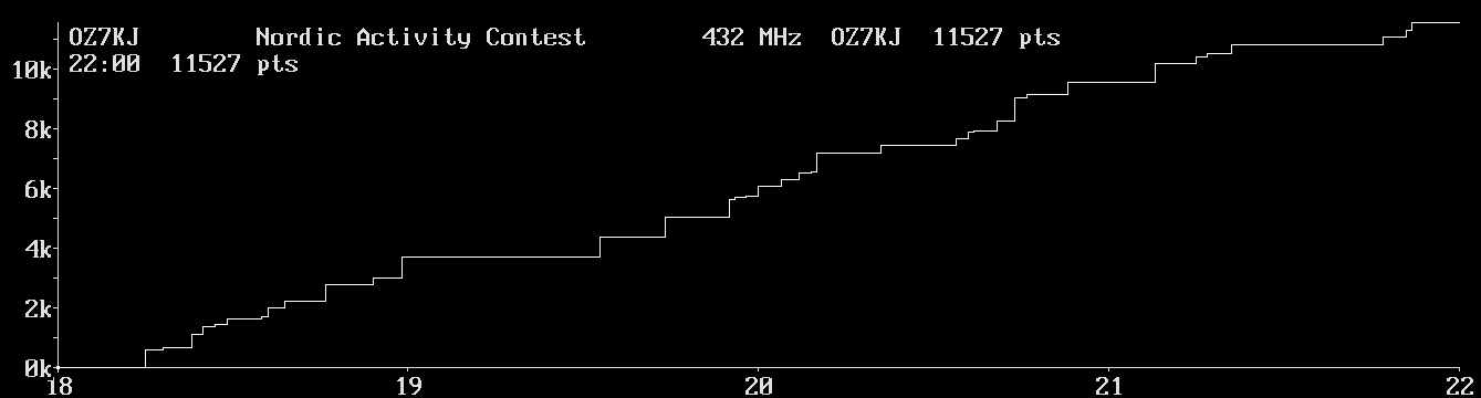 Chart for 432 MHz