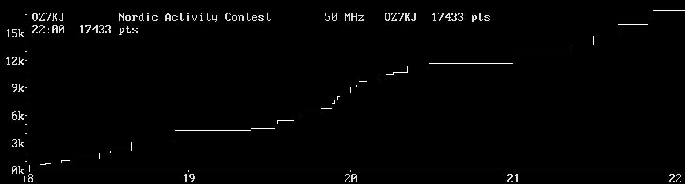 Chart for 50 MHz