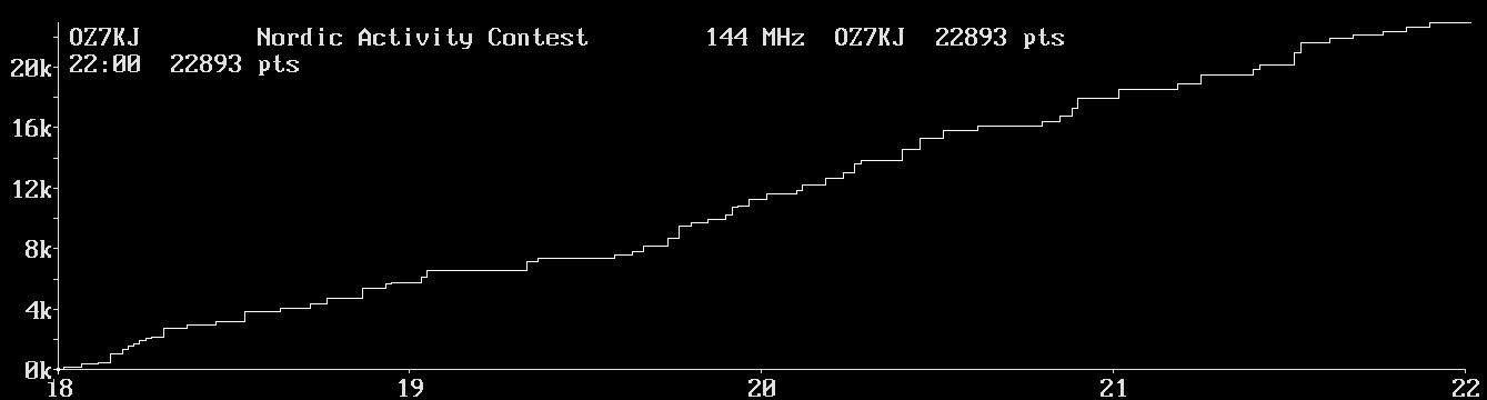 Chart for 144 MHz