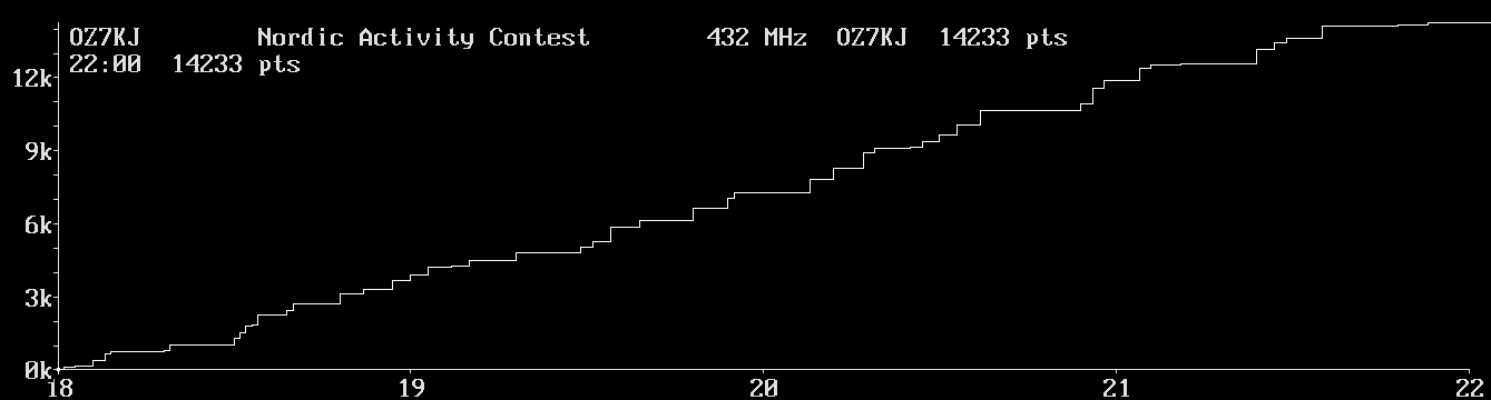 Chart for 432 MHz