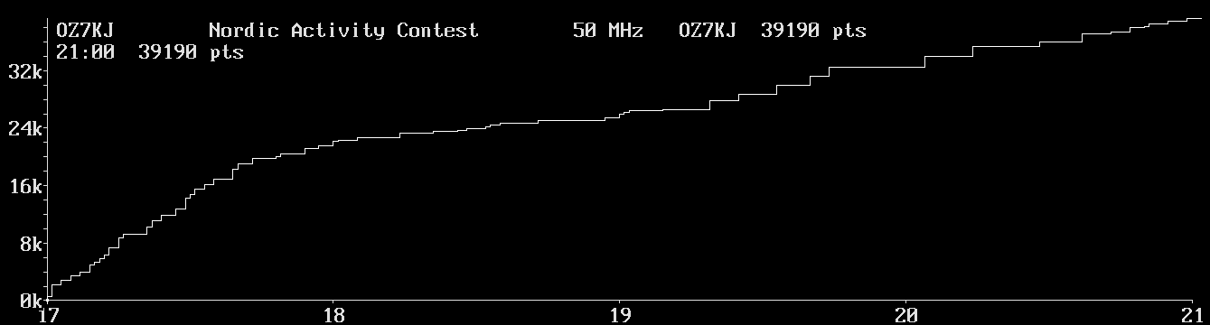 Chart for 50 MHz