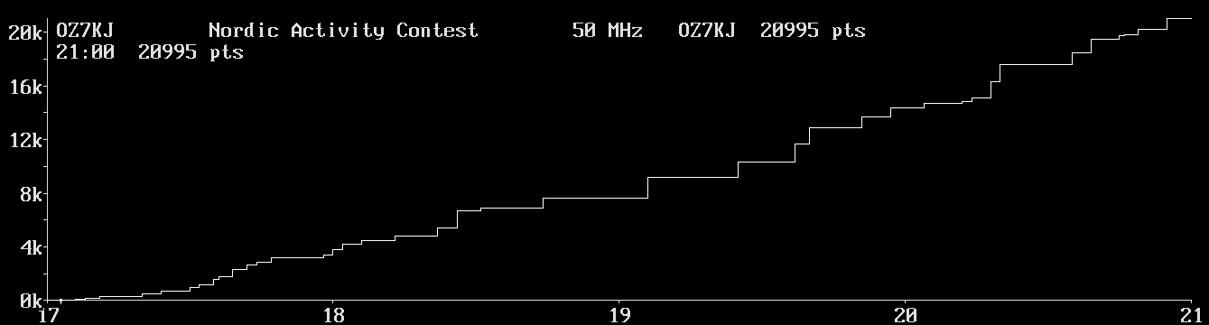 Chart for 50 MHz