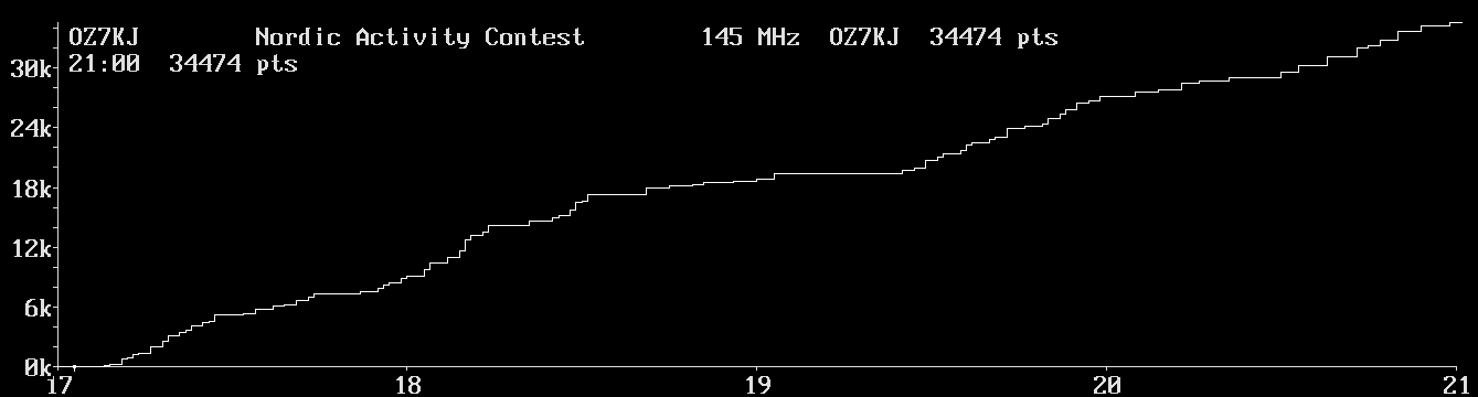 Chart for 145 MHz