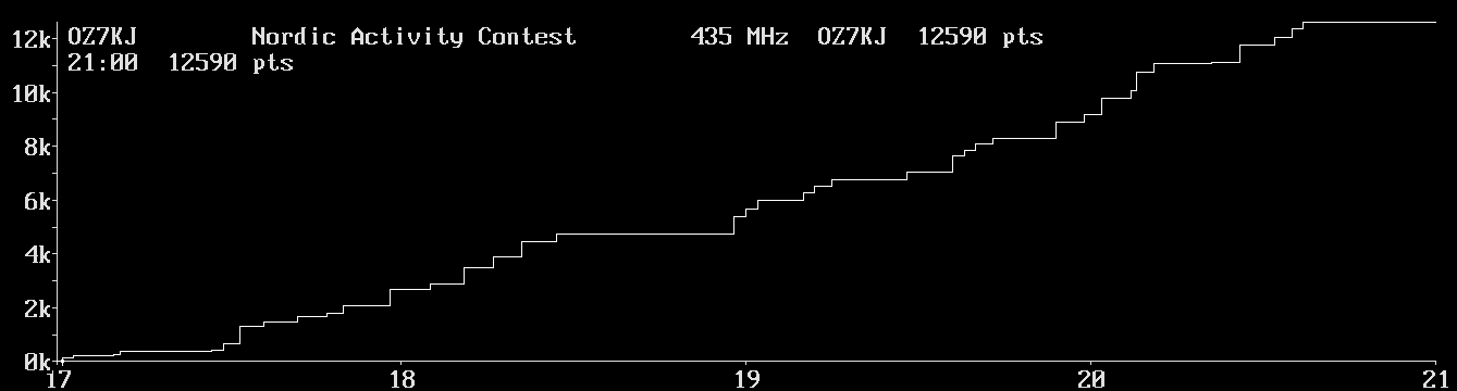 Chart for 435 MHz