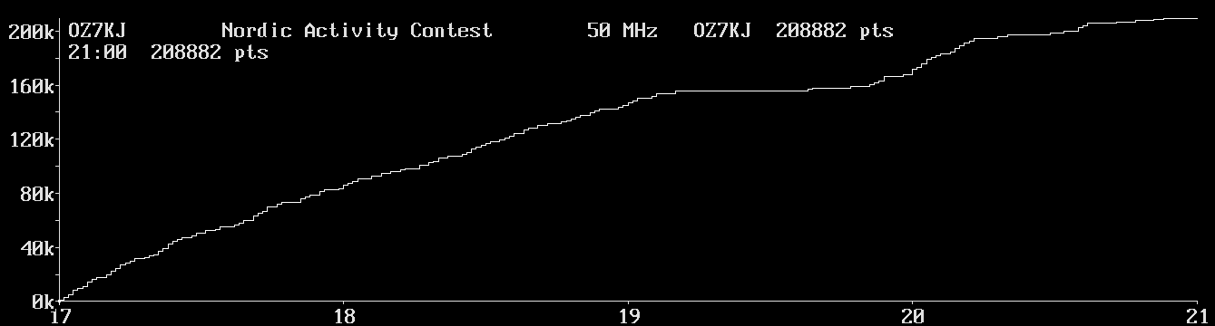 Chart for 50 MHz