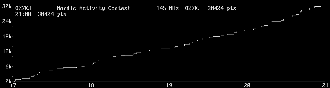 Chart for 145 MHz