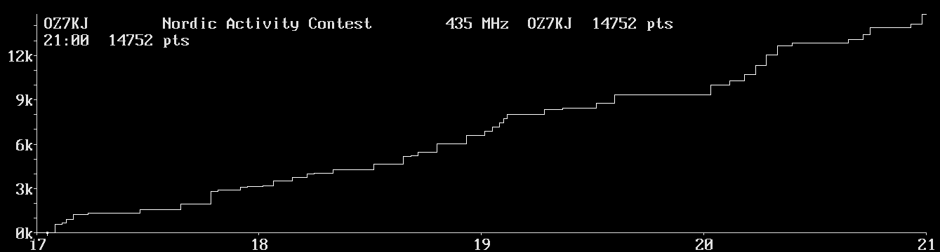 Chart for 435 MHz