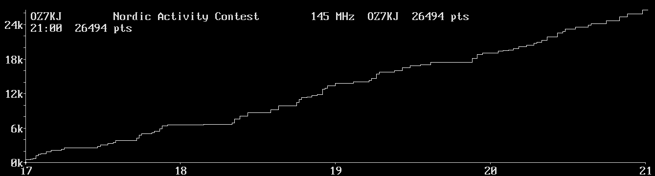 Chart for 145 MHz