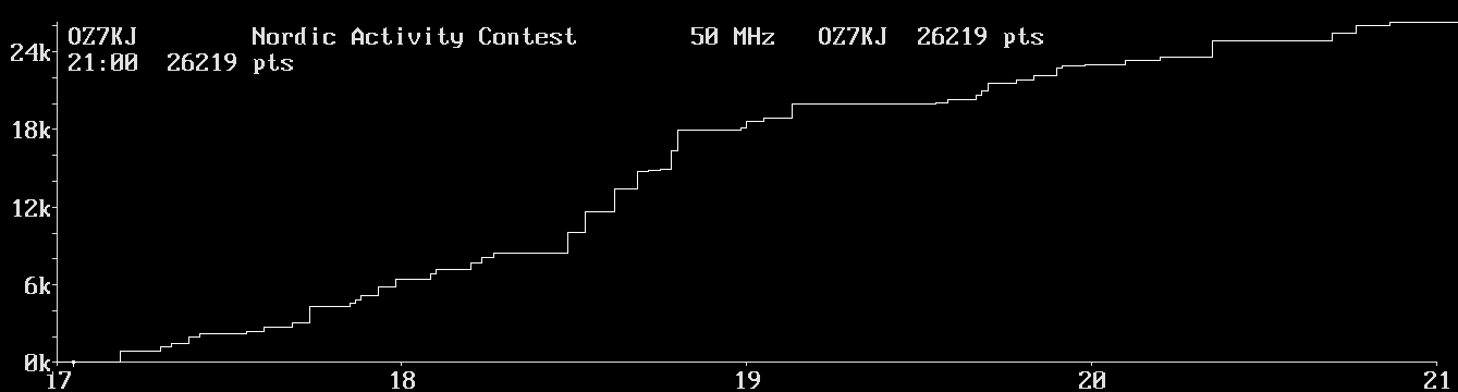 Chart for 50 MHz