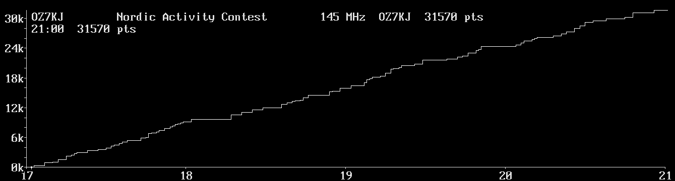 Chart for 145 MHz