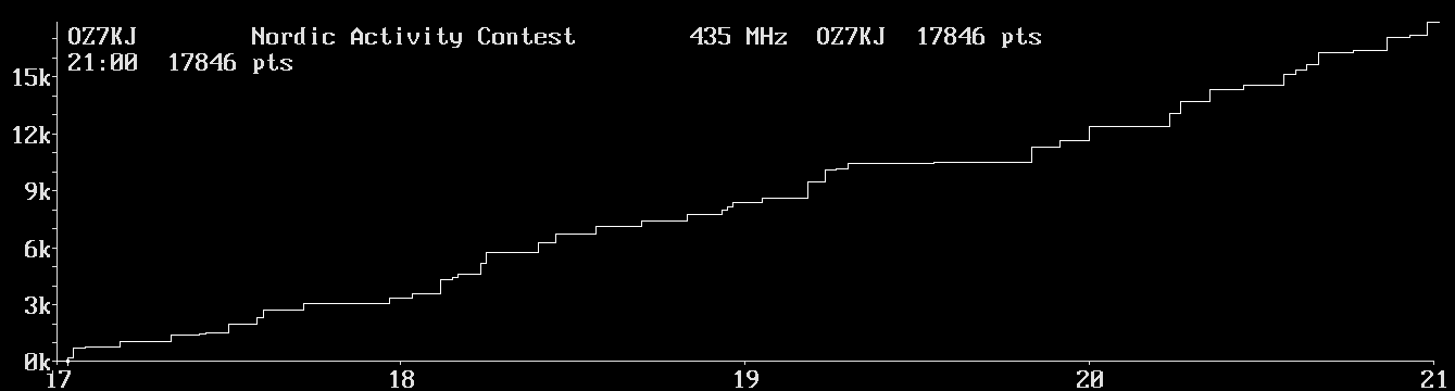 Chart for 435 MHz