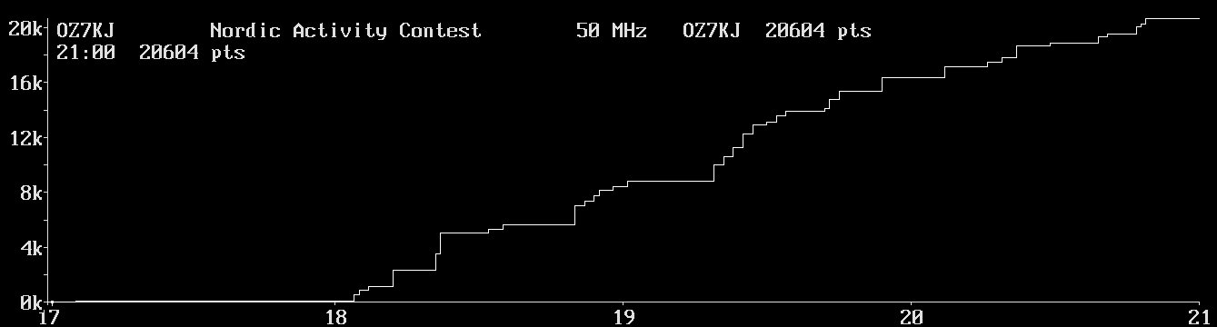 Chart for 50 MHz