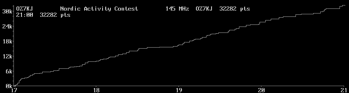 Chart for 145 MHz