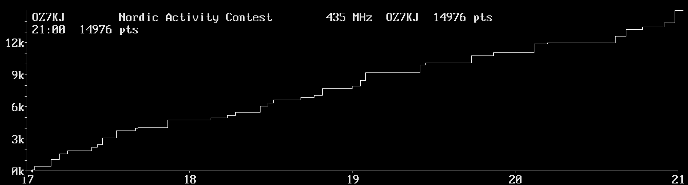 Chart for 435 MHz