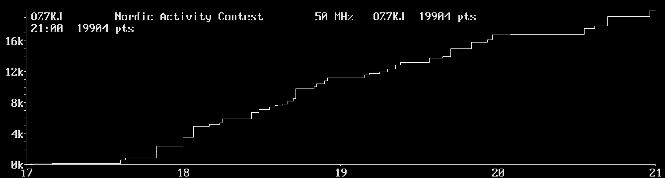 Chart for 50 MHz