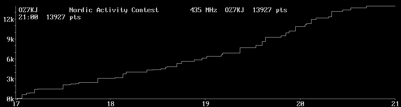 Chart for 435 MHz