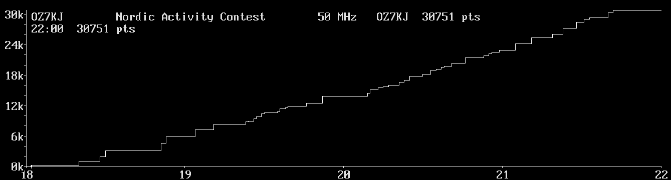 Chart for 50 MHz