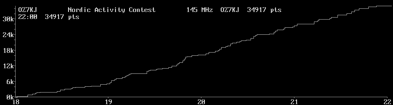 Chart for 145 MHz