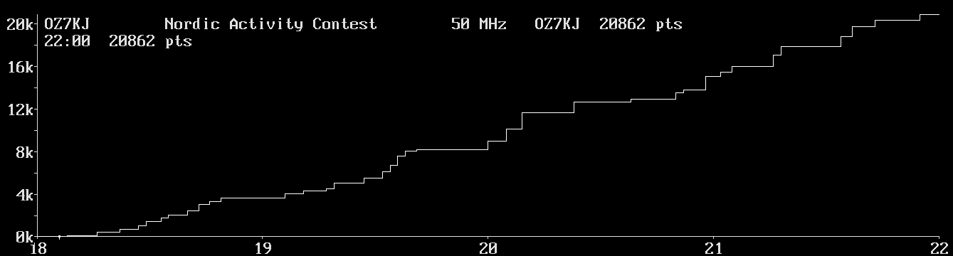 Chart for 50 MHz