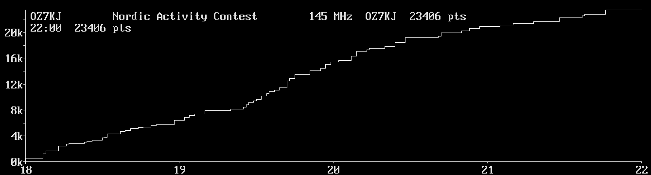 Chart for 145 MHz