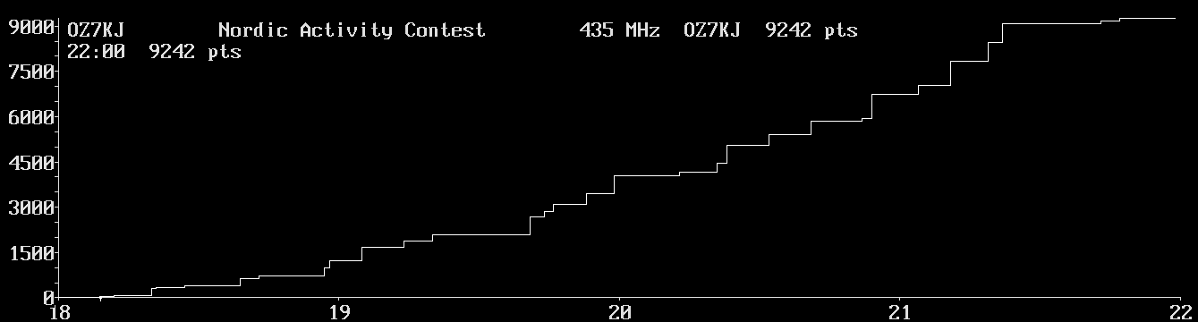 Chart for 435 MHz