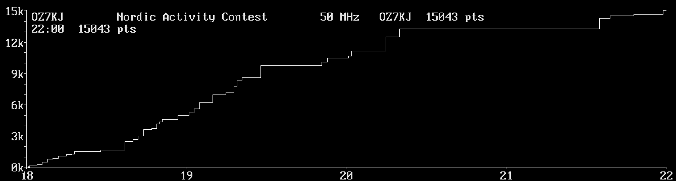 Chart for 50 MHz