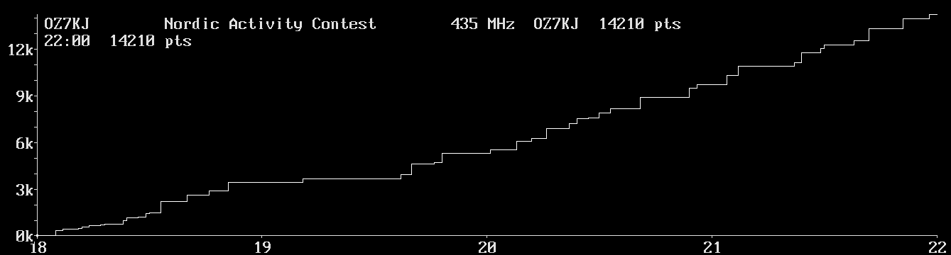 Chart for 435 MHz