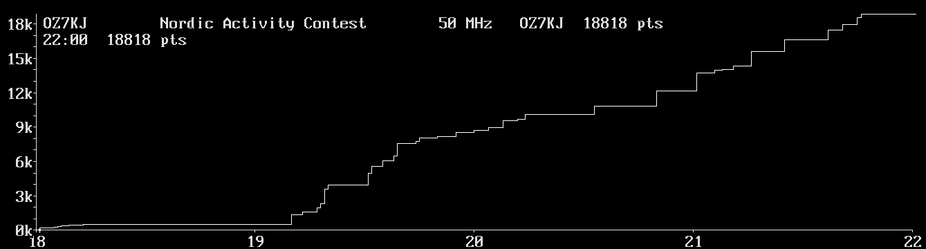 Chart for 50 MHz