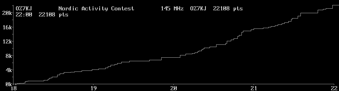 Chart for 145 MHz