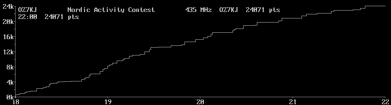 Chart for 435 MHz