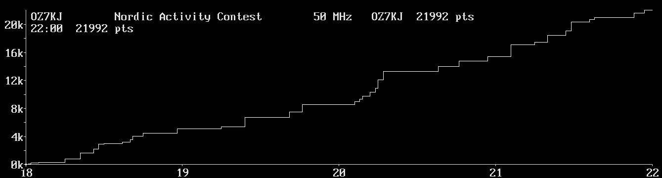Chart for 50 MHz