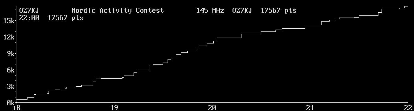 Chart for 145 MHz