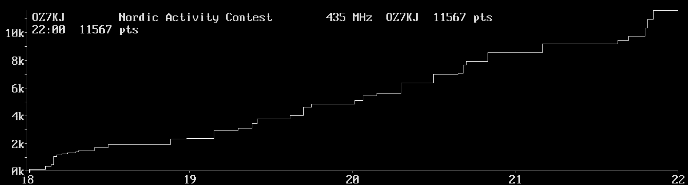 Chart for 435 MHz