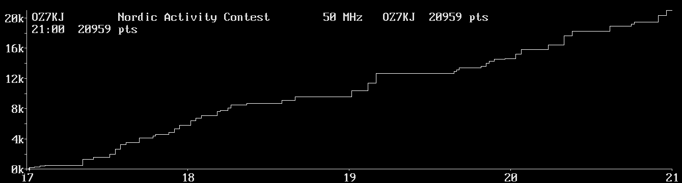 Chart for 50 MHz