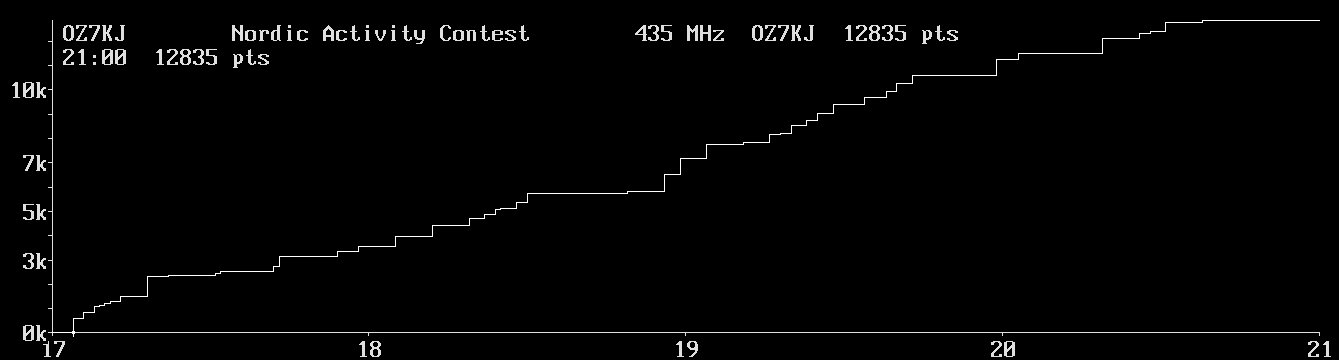 Chart for 435 MHz