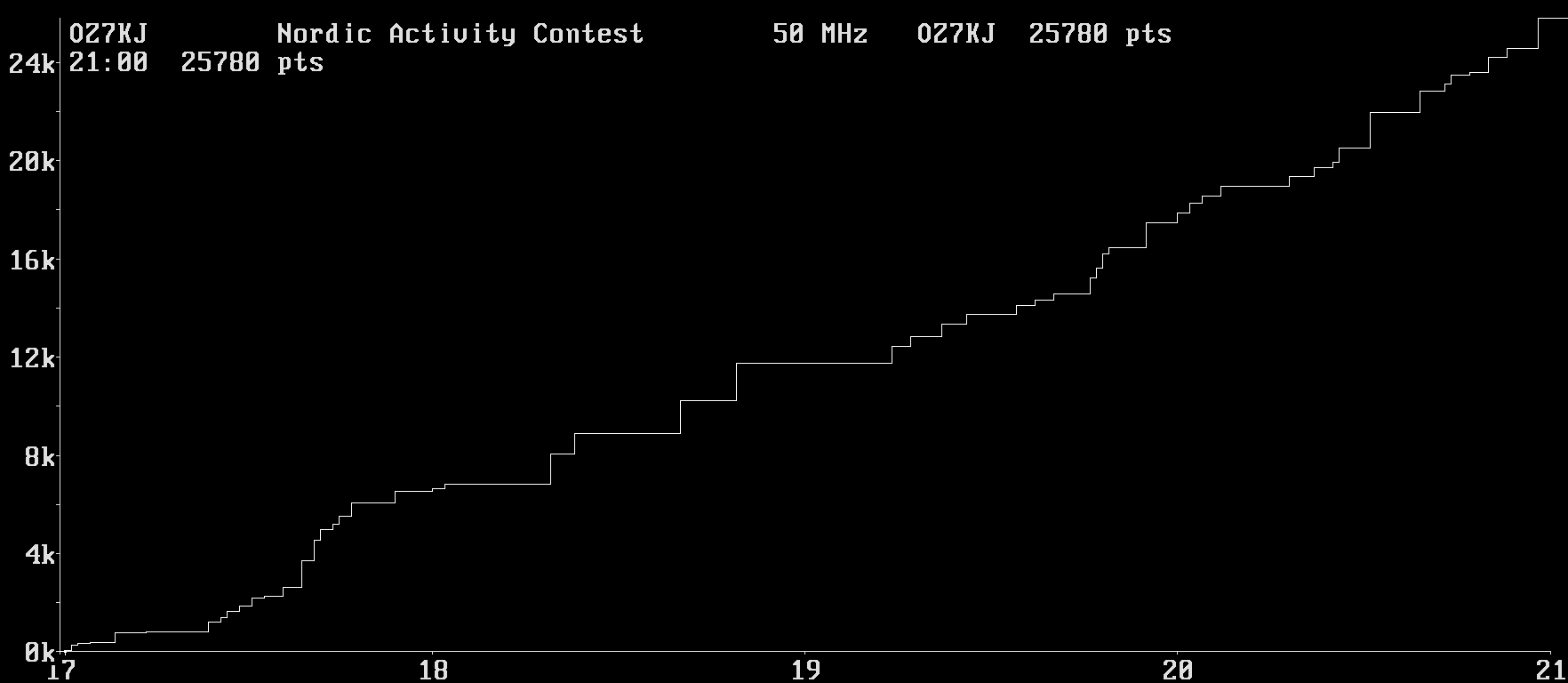 Chart for 50 MHz