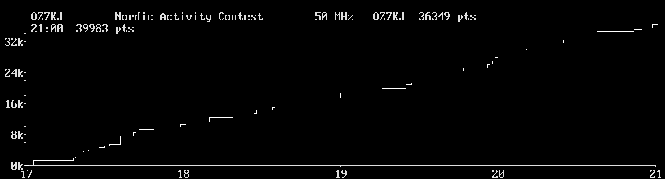 Chart for 50 MHz