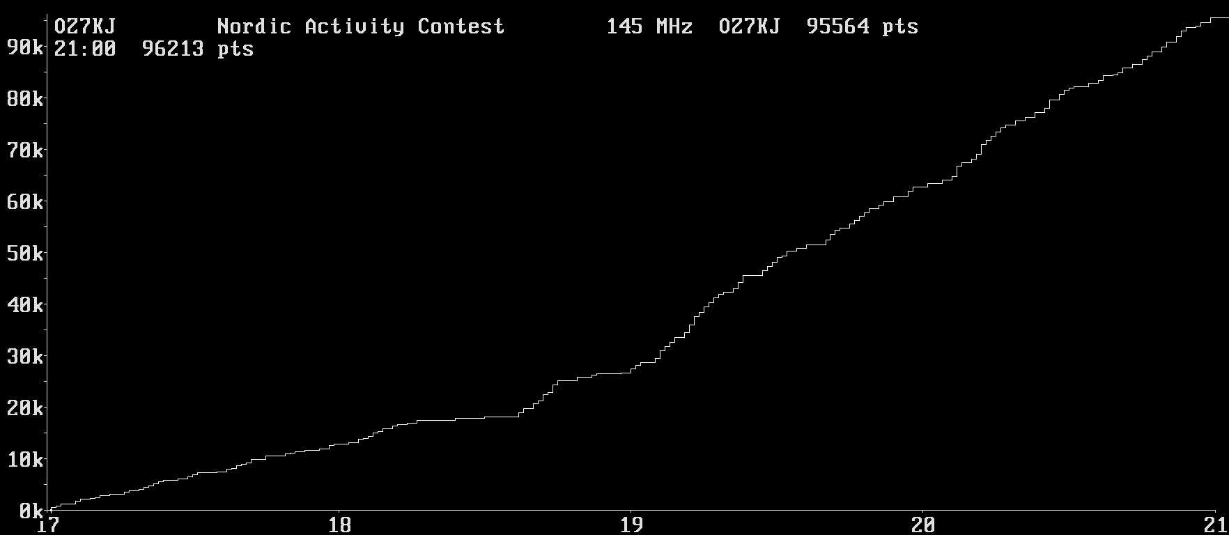 Chart for 145 MHz