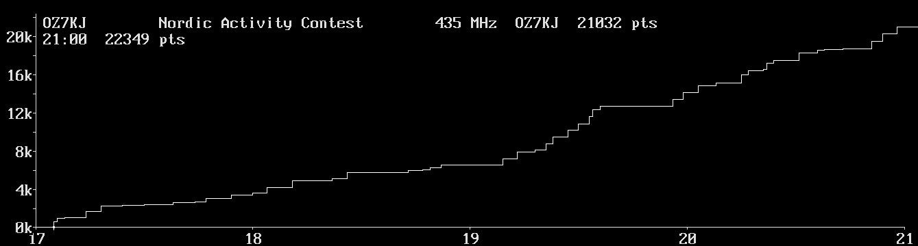 Chart for 435 MHz