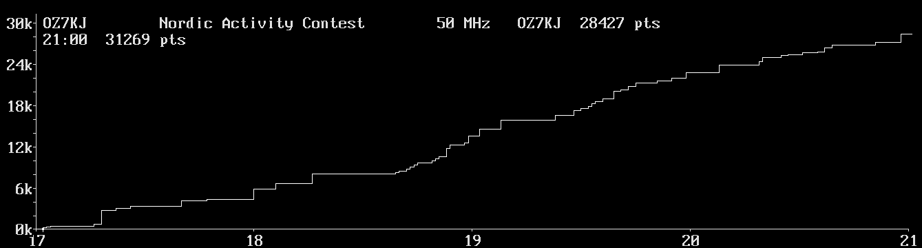 Chart for 50 MHz