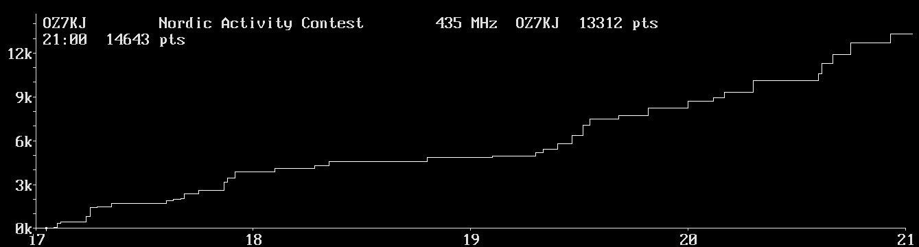 Chart for 435 MHz