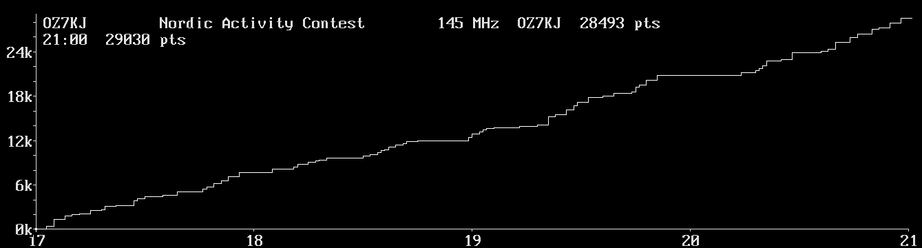 Chart for 145 MHz