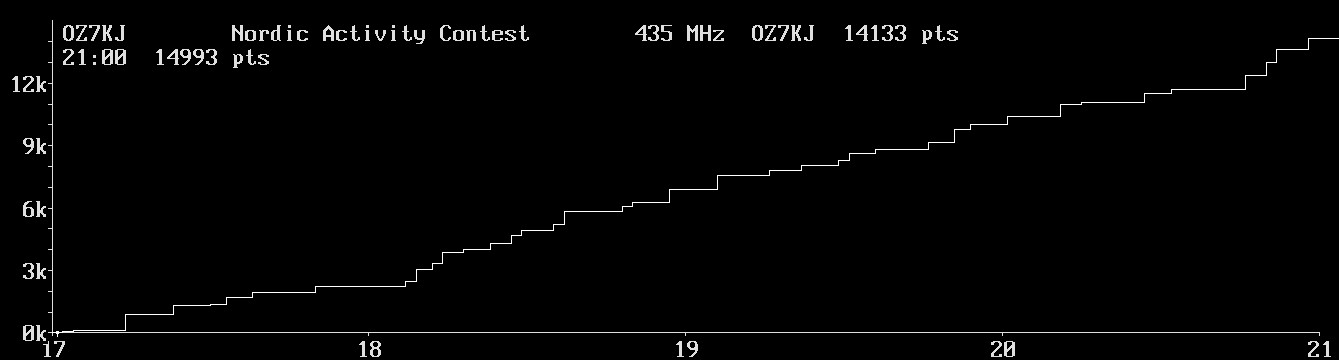 Chart for 435 MHz