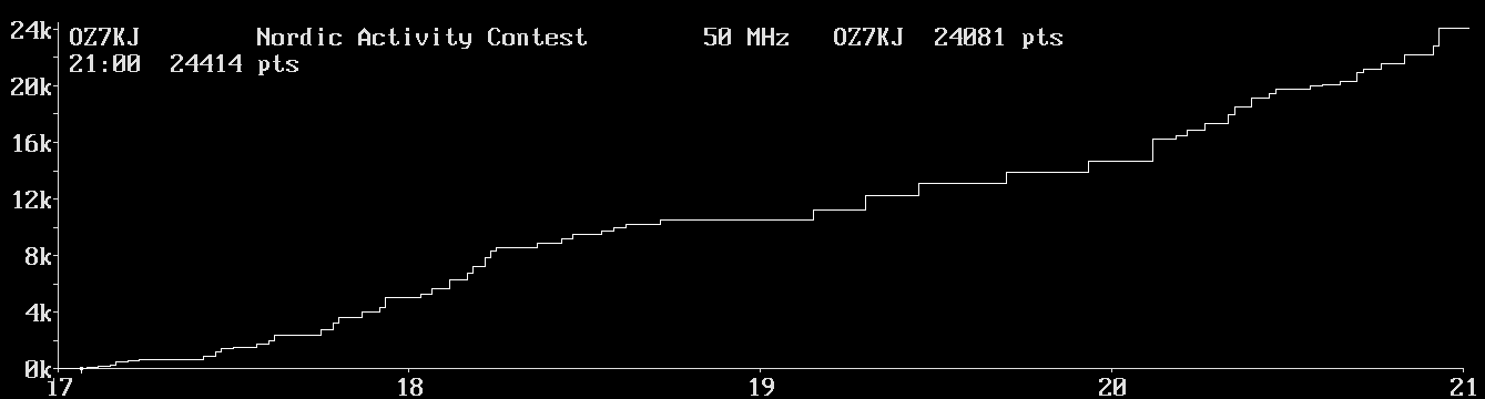 Chart for 50 MHz