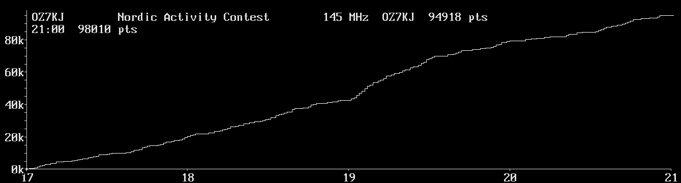 Chart for 145 MHz