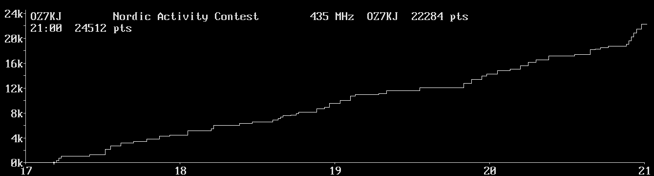 Chart for 435 MHz