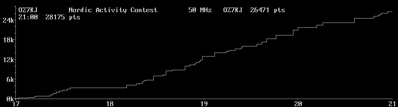 Chart for 50 MHz