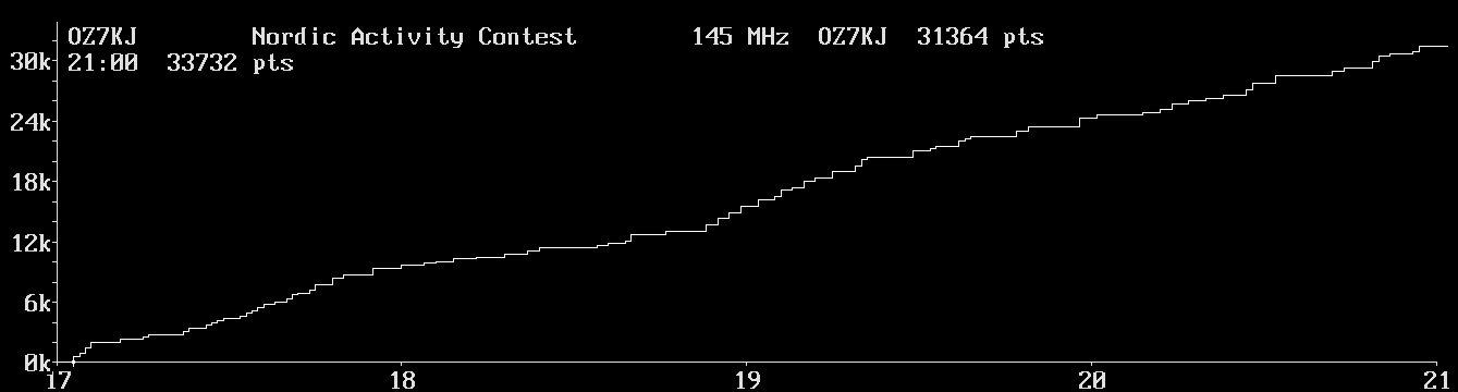 Chart for 145 MHz