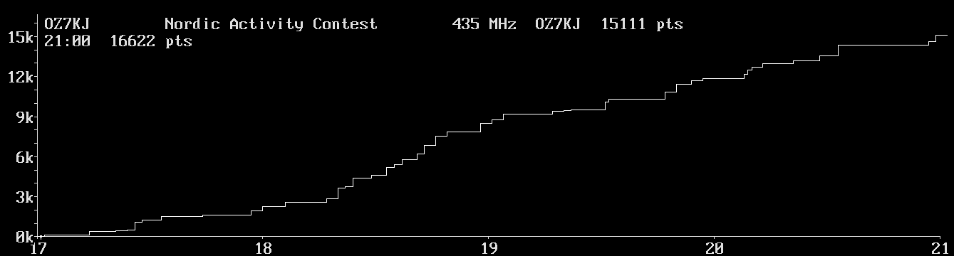 Chart for 435 MHz