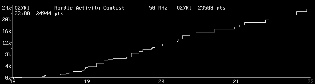 Chart for 50 MHz